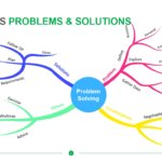 Mind Maps Problems & Solutions