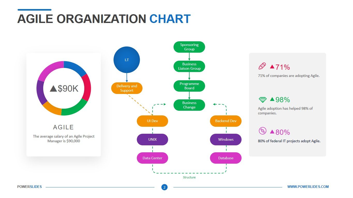 Agile Org Chart Template