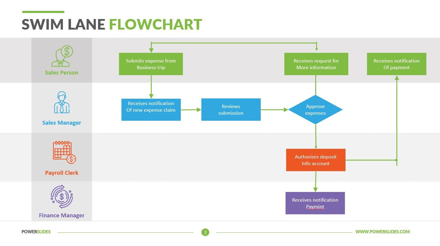 Swim Lane Flowchart | Swim Lane Diagram, Process Map, Templates