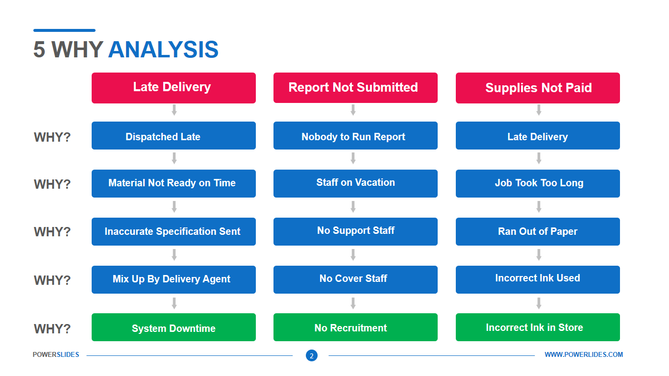 5 Whys Root Cause Analysis Template Excel