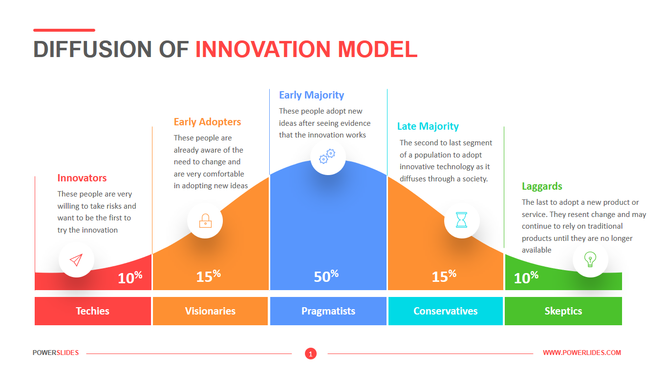 Diffusion Of Innovation Theory Model | My XXX Hot Girl