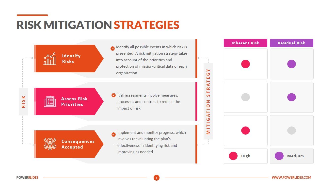 how does a business plan for risk mitigation