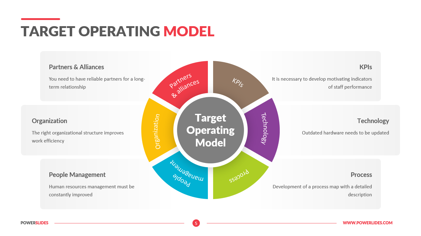 target operating model design methodology