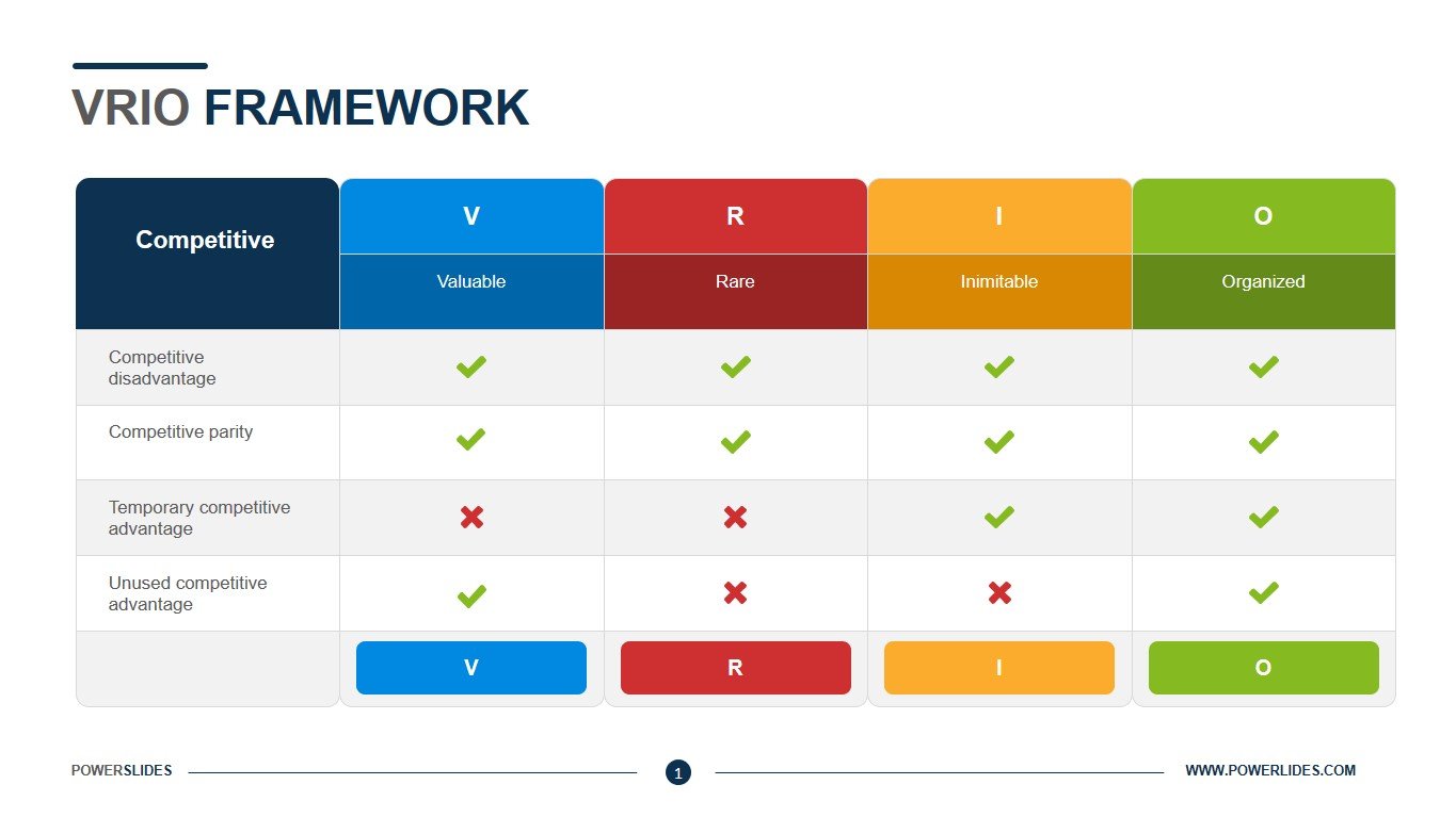 VRIO Model PowerPoint Template - SlideModel  Word template, Powerpoint  templates, Executive summary template