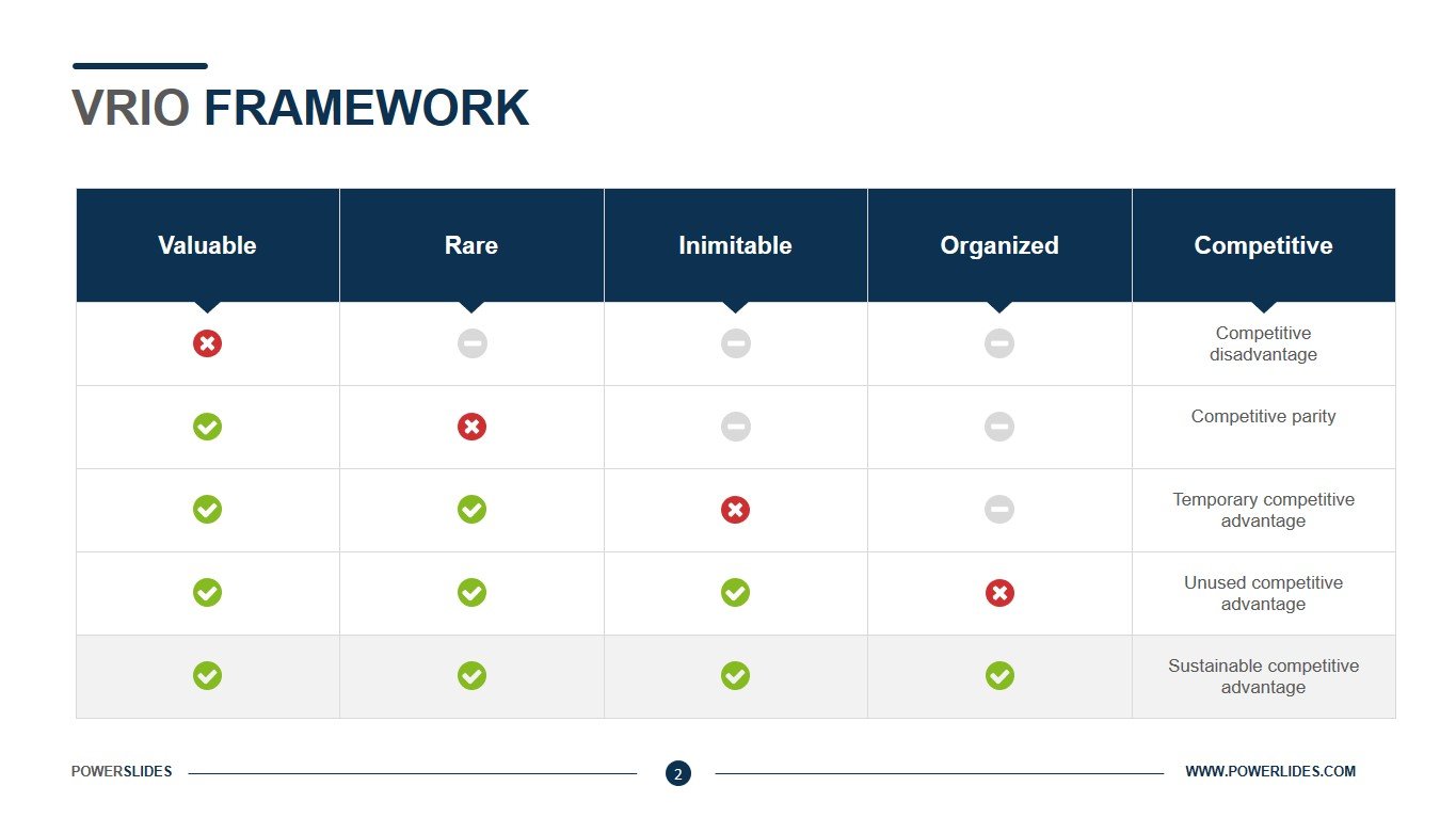 VRIO Analysis Model PowerPoint PPT Template