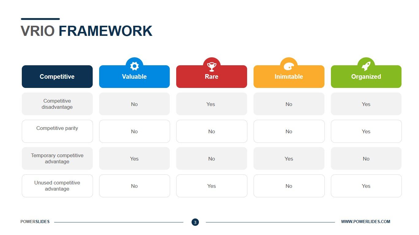 VRIO Framework Template, VRIO Analysis