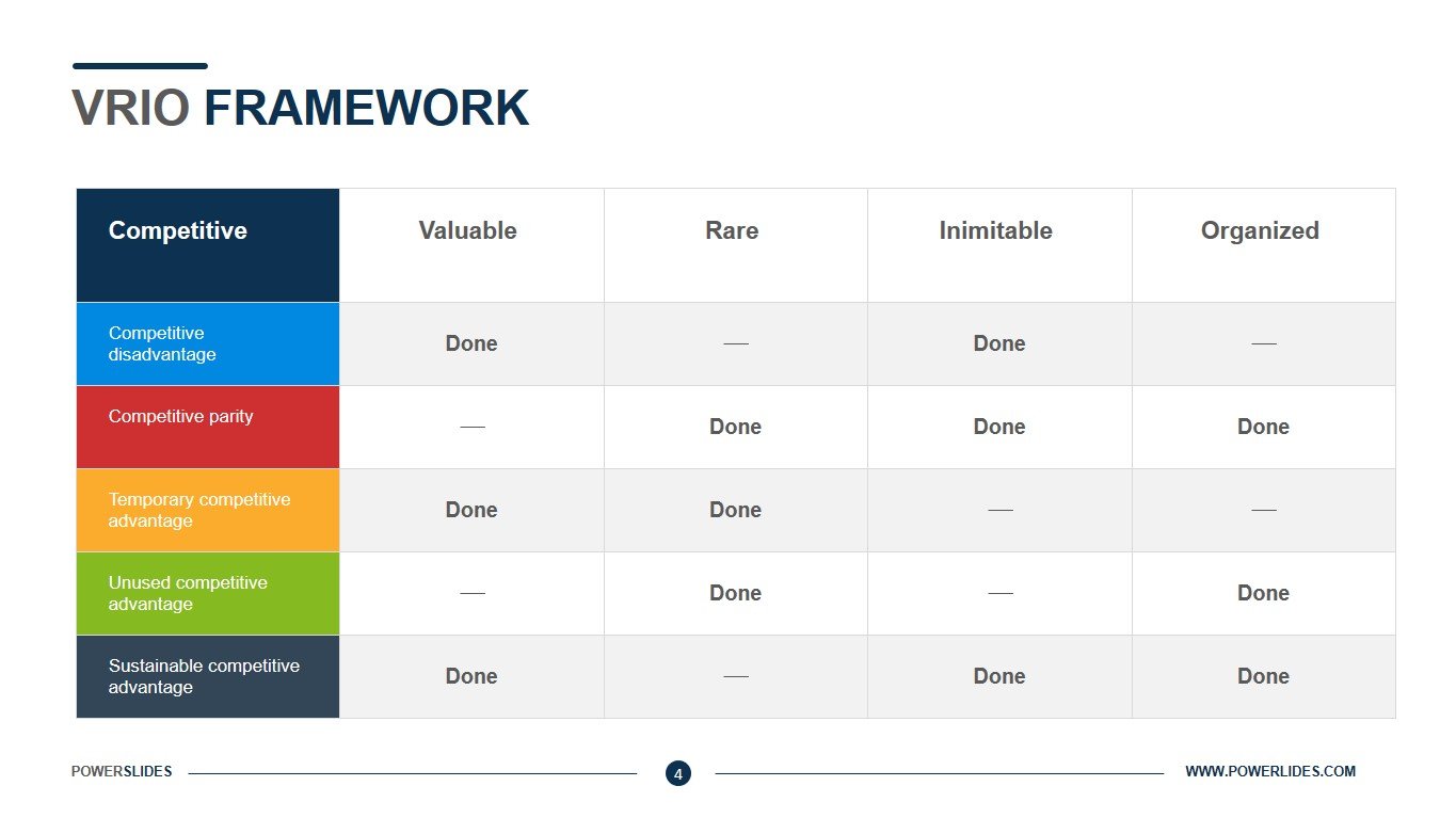 VRIO Framework Template, VRIO Analysis