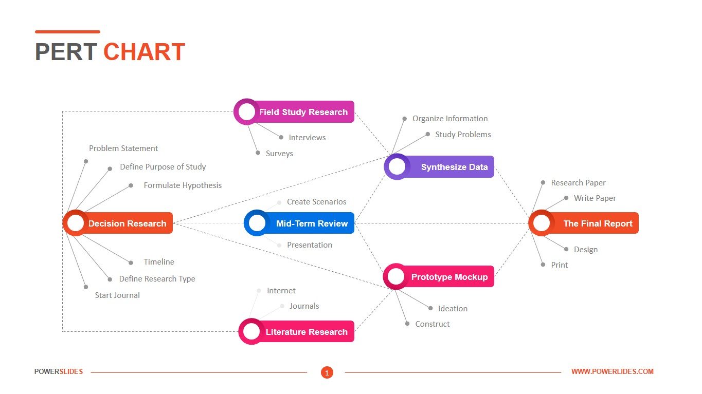 what-is-pert-program-evaluation-and-review-technique-my-chart-guide