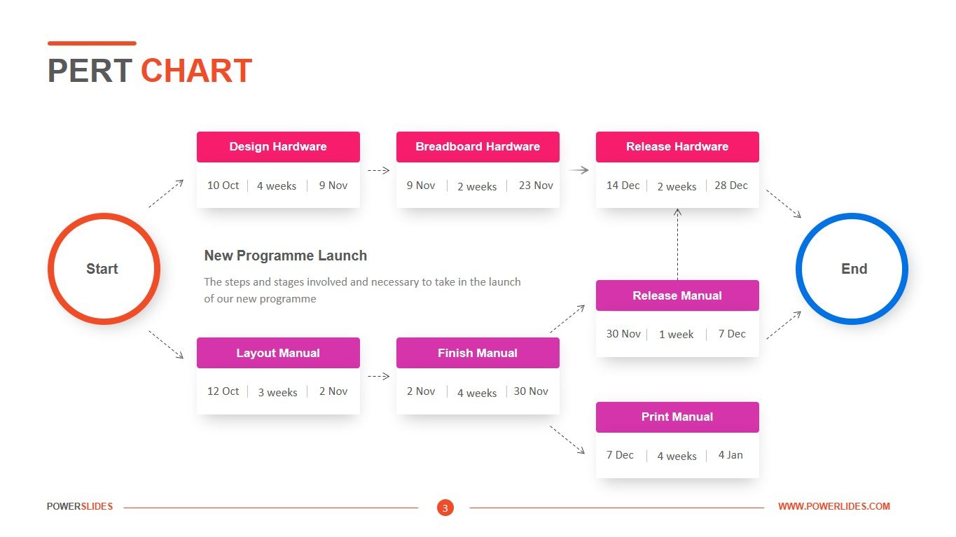 Pert Chart Timeline