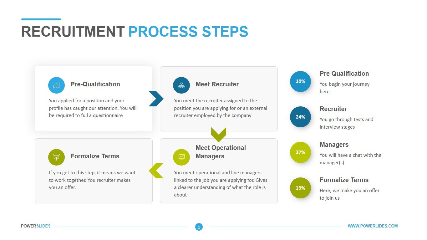 recruitment process steps | flowchart for recruitment process
