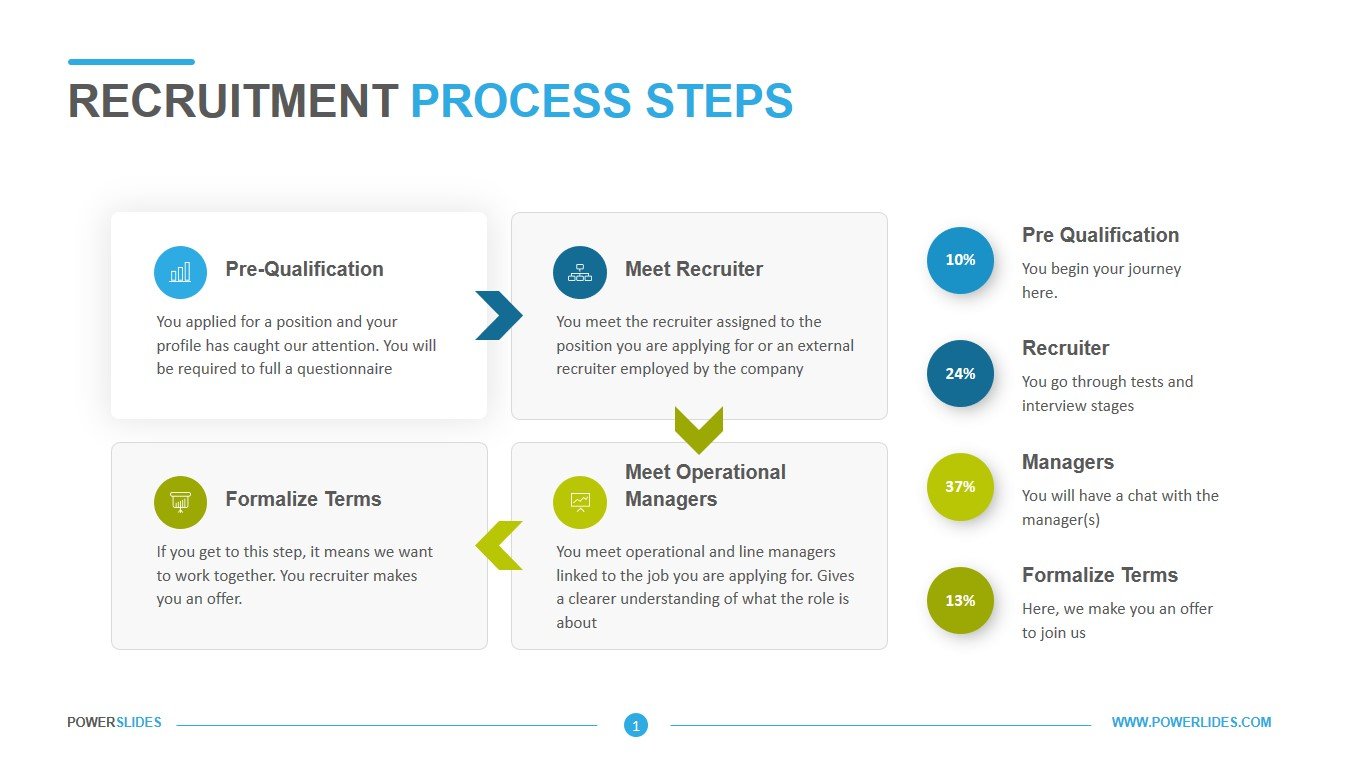 Recruitment Process Steps | Flowchart for Recruitment Process