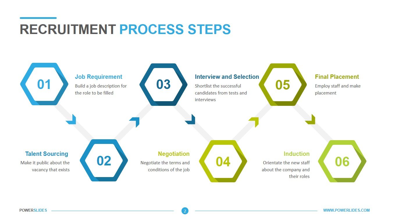 Recruitment process steps for 2021