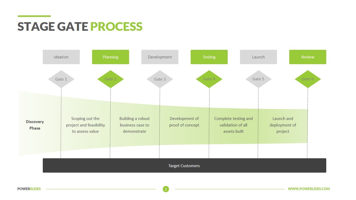 Stage Gate Process Download Easy to Edit PowerSlides™