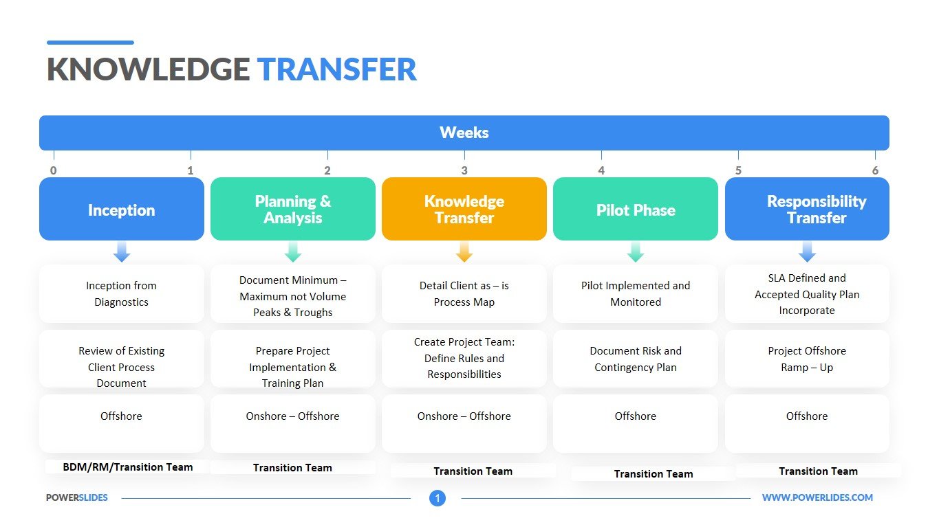 Knowledge Transfer Template  Access 23,23+ Editable Slides Within Business Process Transition Plan Template