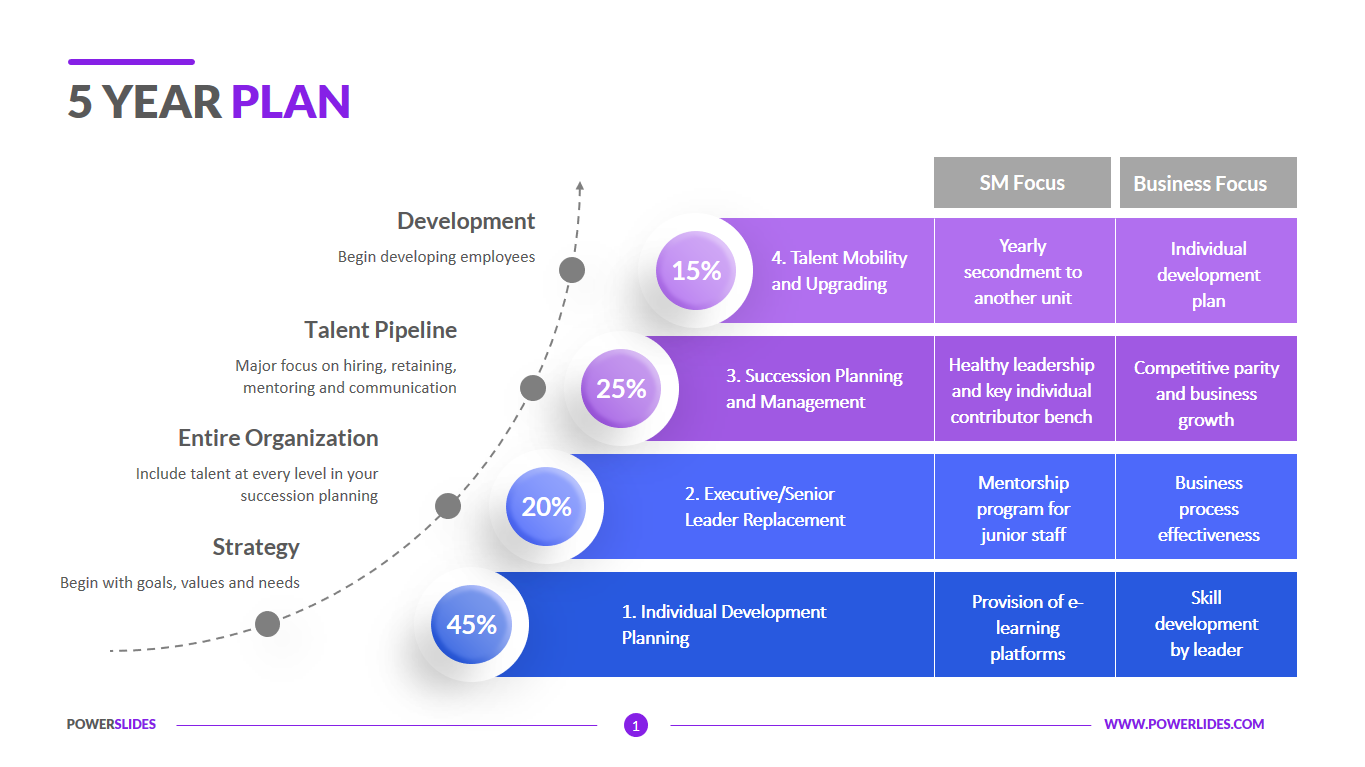 5 Year Training Plan PowerPoint and Google Slides Template - PPT Slides