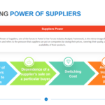 Bargaining Power of Suppliers
