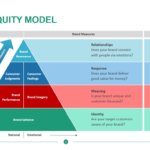Brand Equity Model