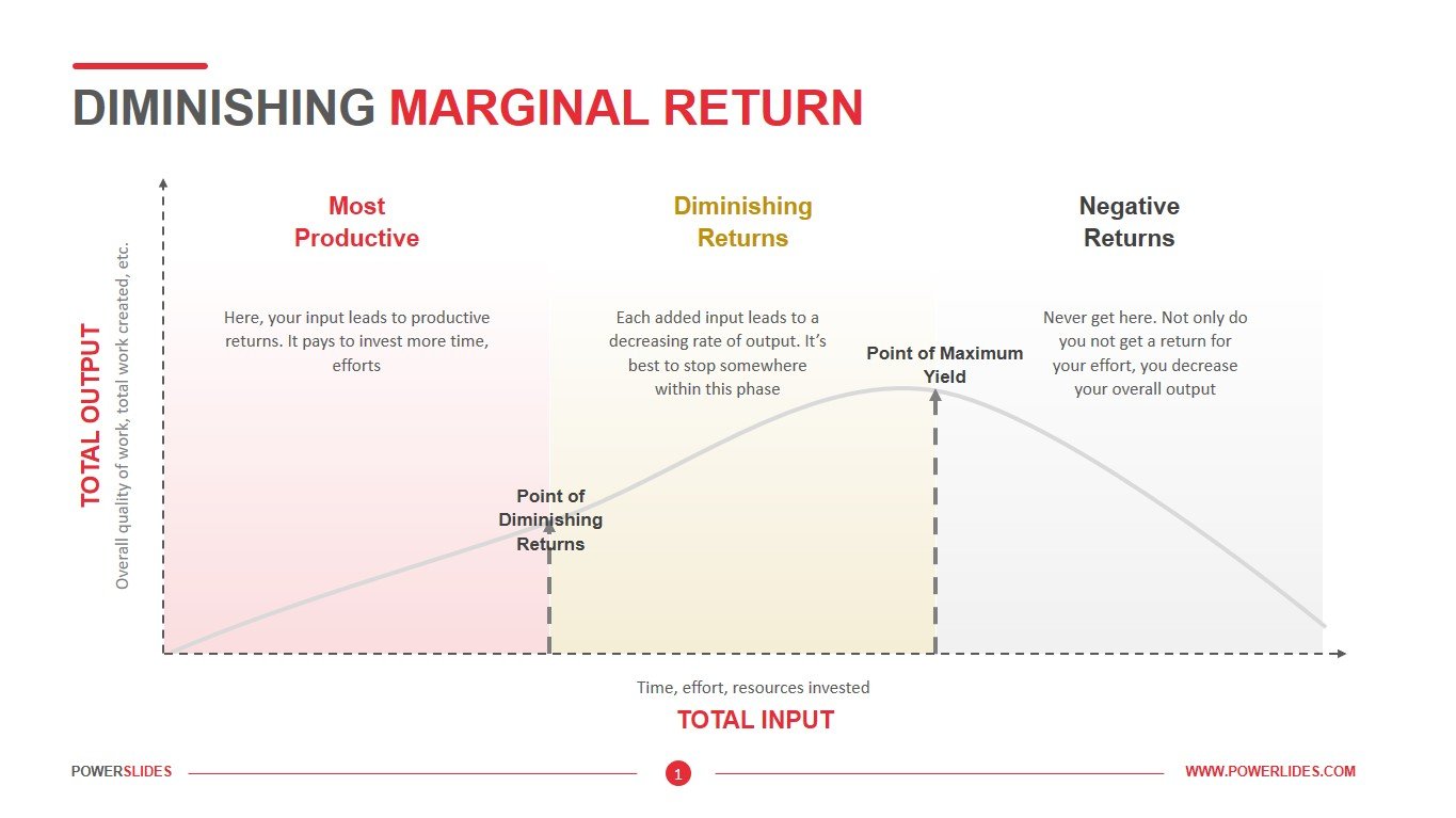 💌 The Law Of Diminishing Marginal Returns What Is The Law Of Diminishing Marginal Returns