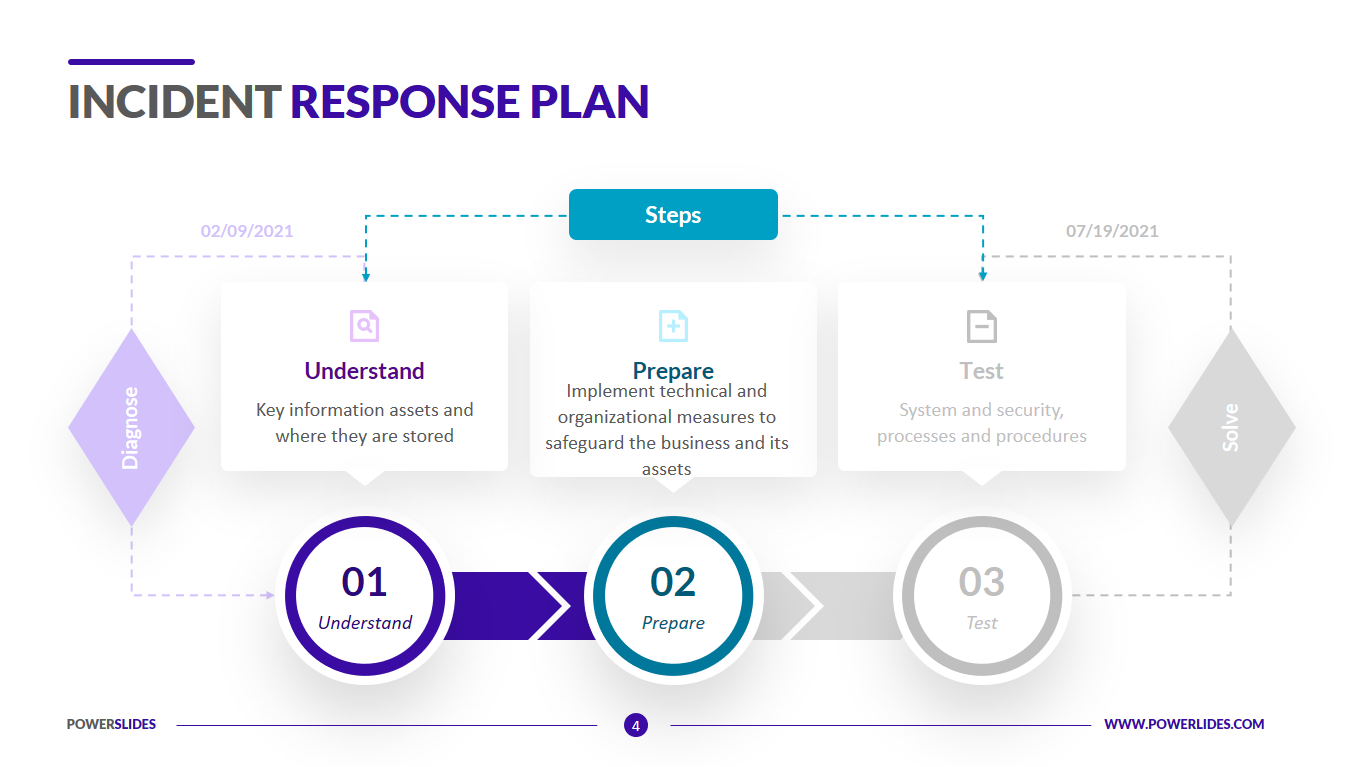 Incident Response Plan Template IT, Security and Data Professionals