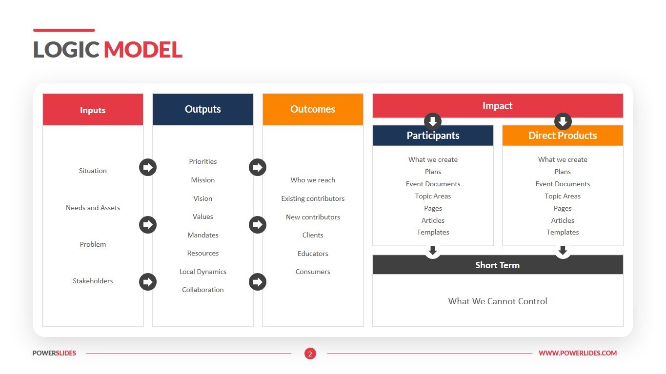 Logic Model Template Powerpoint