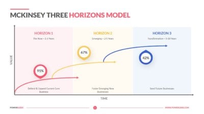 Mckinsey Three Horizons Model