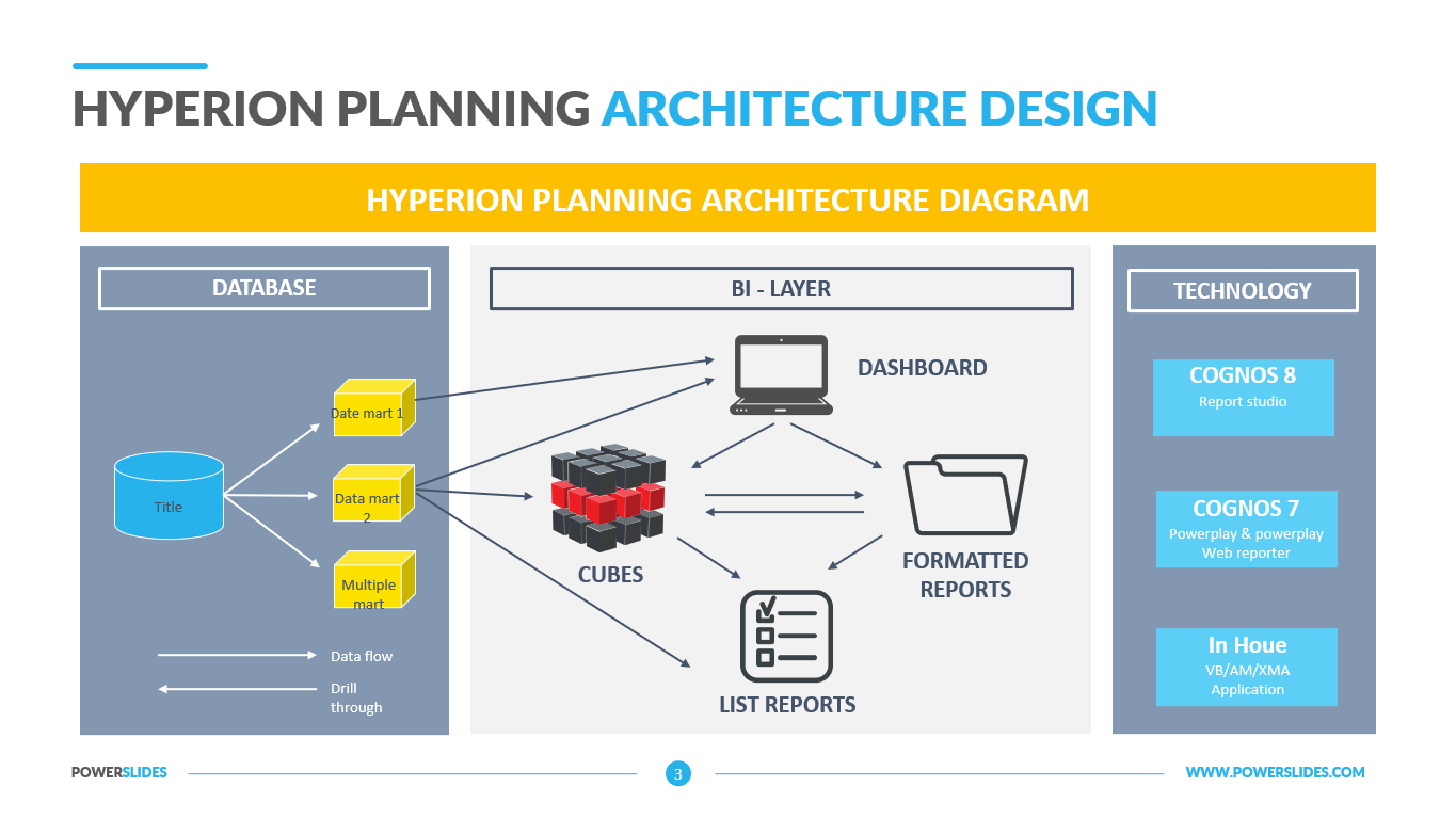 Oracle Hyperion Planning