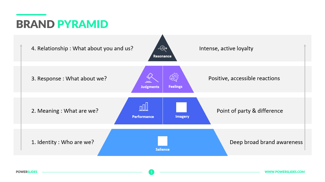 Brand Pyramid Template 7,000+ Templates PowerSlides®
