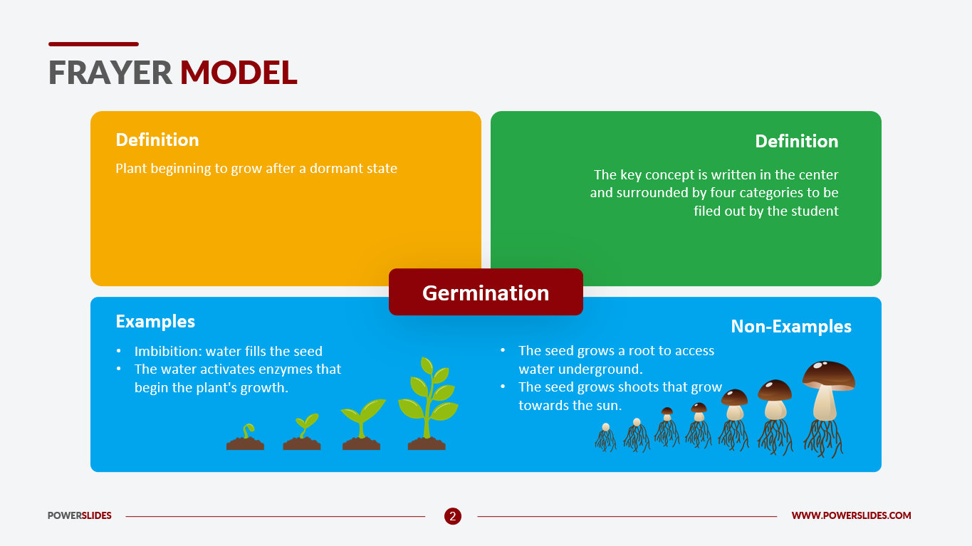 Frayer Model Template, Free Example