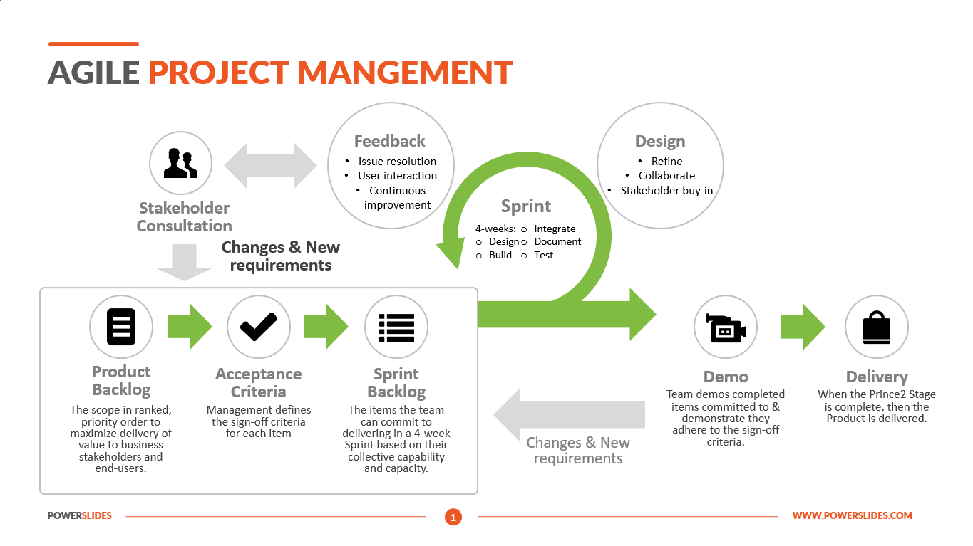 Agile project management