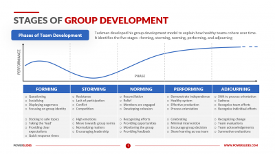 Stages of Group Development