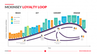 McKinsey Loyalty Loop