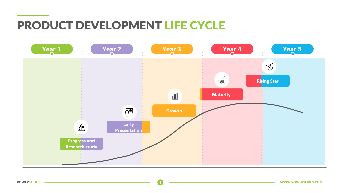 Product Life Cycle Diagram 5 Stages 