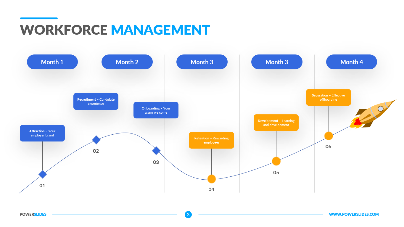 Simple Study of Workforce management (WFM)