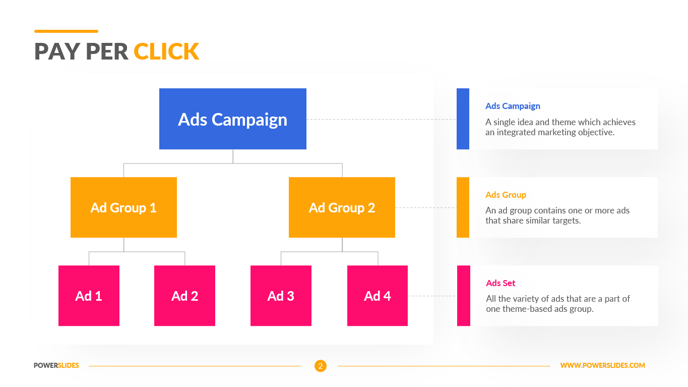 Are Facebook Ads Pay Per Click?